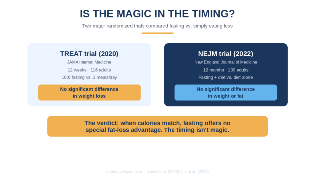 TREAT and NEJM randomized trials showing intermittent fasting offers no weight loss advantage over calorie restriction