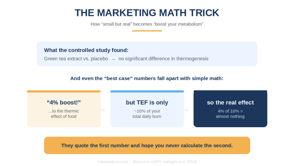 How the supplement industry turns a 4 percent thermic effect into a metabolism boost claim using misleading math