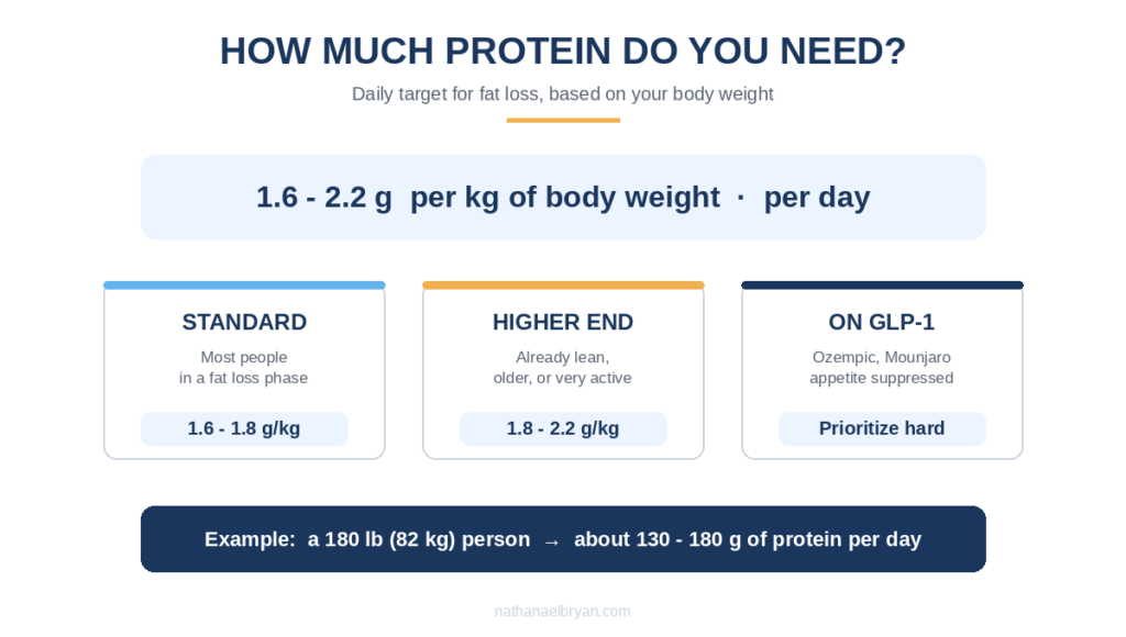Daily protein target chart for fat loss based on body weight in grams per kilogram