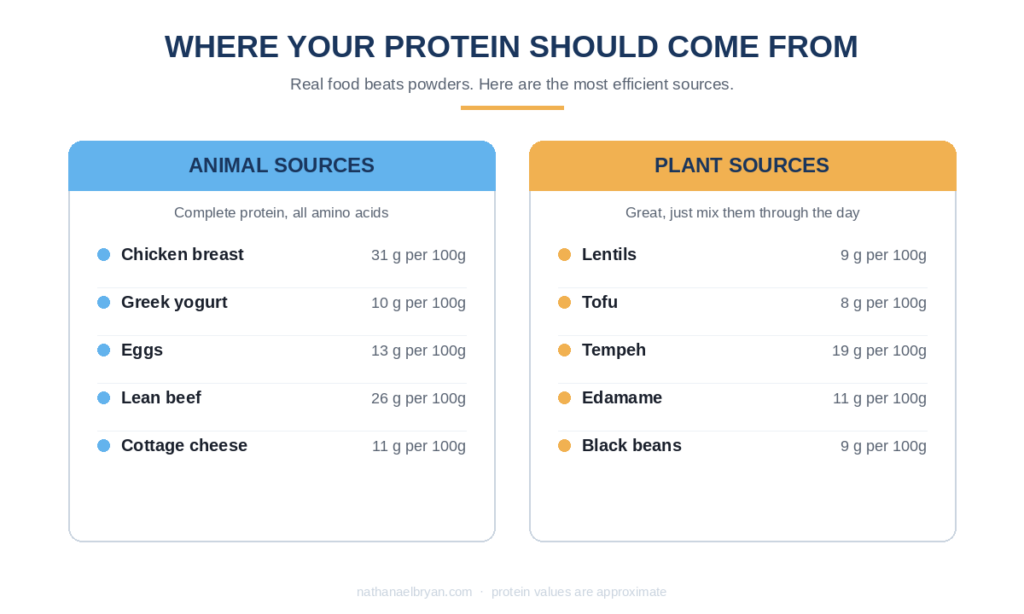 Best animal and plant protein sources for fat loss with protein content per 100g