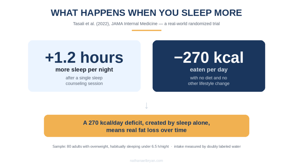 Tasali 2022 randomized trial results showing more sleep led to 270 fewer calories per day