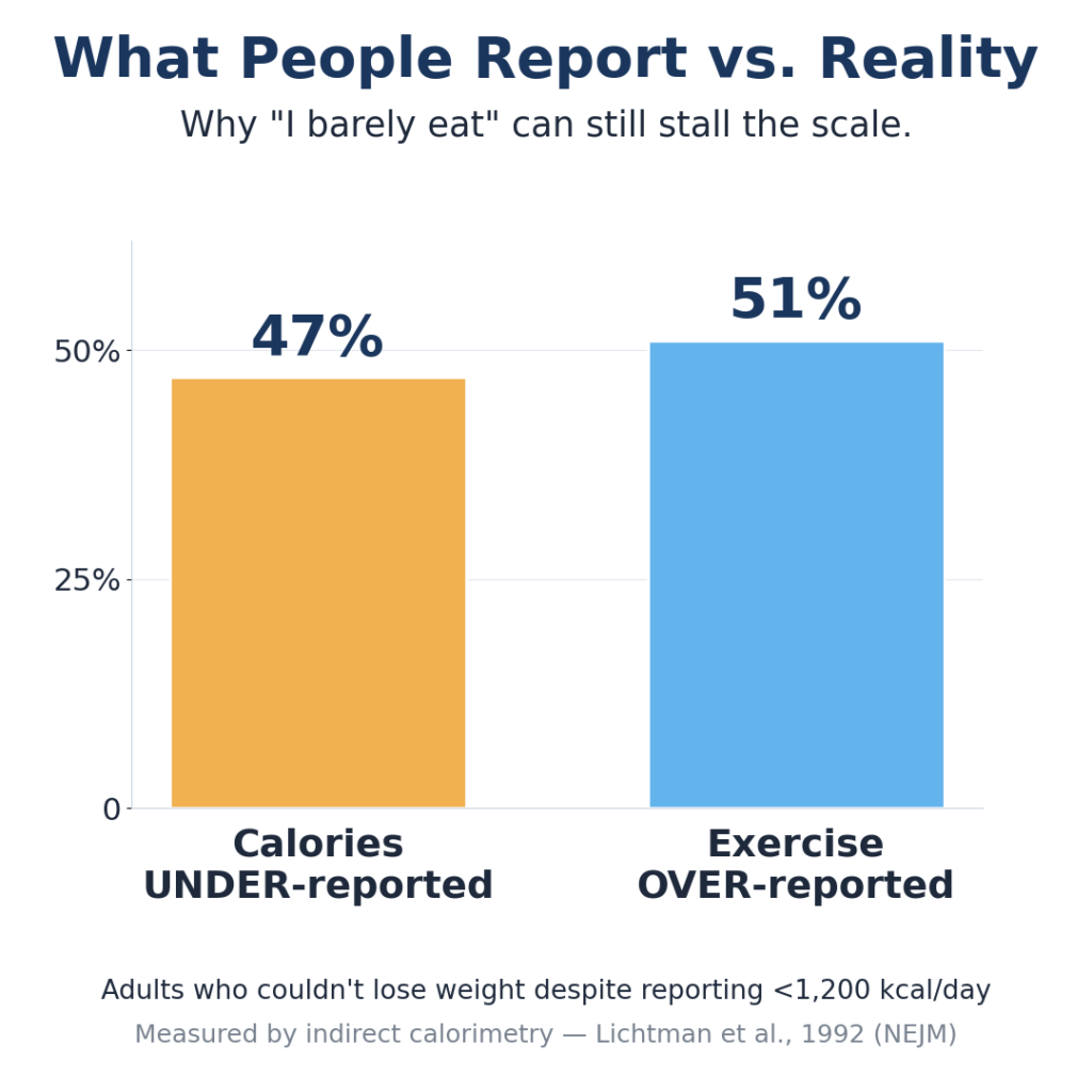 Chart showing dieters under-reported calories by 47% and over-reported exercise by 51%